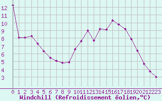 Courbe du refroidissement olien pour Sainte-Ouenne (79)