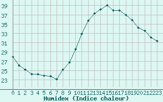 Courbe de l'humidex pour Le Luc (83)