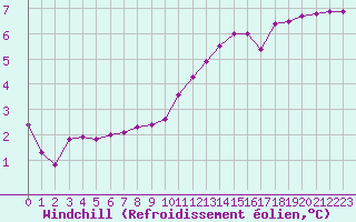 Courbe du refroidissement olien pour Sandillon (45)