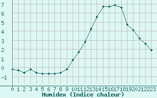 Courbe de l'humidex pour Selonnet - Chabanon (04)