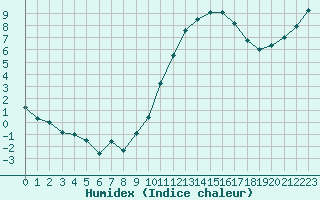 Courbe de l'humidex pour Dax (40)