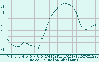 Courbe de l'humidex pour Boulaide (Lux)