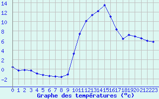 Courbe de tempratures pour Carpentras (84)