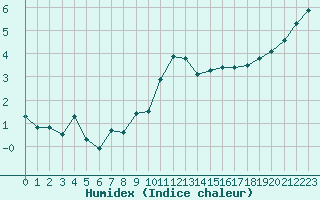 Courbe de l'humidex pour Chteaudun (28)