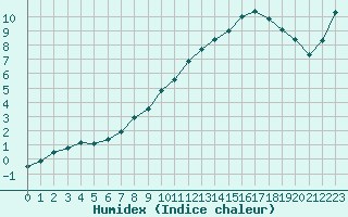 Courbe de l'humidex pour Blois (41)