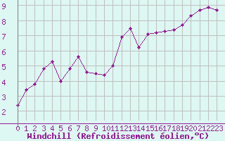 Courbe du refroidissement olien pour Ploeren (56)
