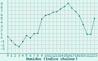 Courbe de l'humidex pour Troyes (10)