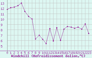 Courbe du refroidissement olien pour Paris Saint-Germain-des-Prs (75)