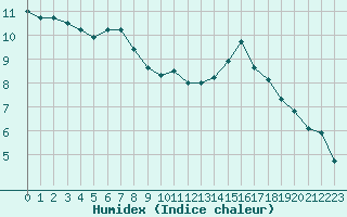 Courbe de l'humidex pour Sgur-le-Chteau (19)