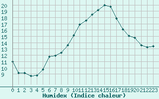 Courbe de l'humidex pour Bziers-Centre (34)