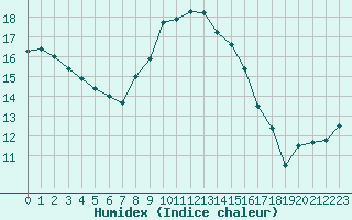 Courbe de l'humidex pour Lamballe (22)