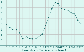 Courbe de l'humidex pour Avril (54)