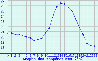 Courbe de tempratures pour Dax (40)