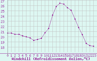 Courbe du refroidissement olien pour Dax (40)
