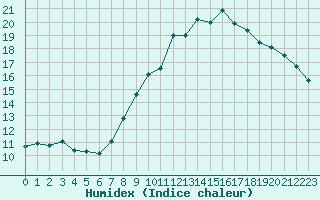 Courbe de l'humidex pour Saint-Igneuc (22)