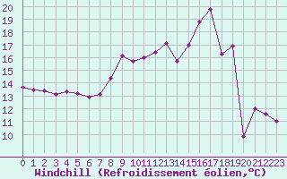Courbe du refroidissement olien pour Vichy (03)