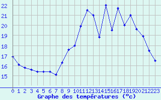 Courbe de tempratures pour Lannion (22)