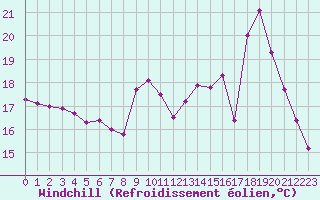 Courbe du refroidissement olien pour Albi (81)