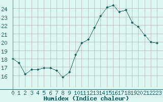 Courbe de l'humidex pour Le Mesnil-Esnard (76)