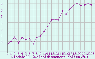 Courbe du refroidissement olien pour Gurande (44)
