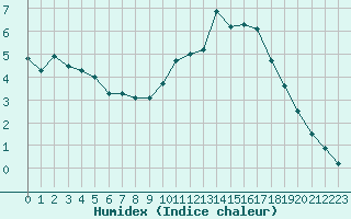 Courbe de l'humidex pour Pointe de Socoa (64)