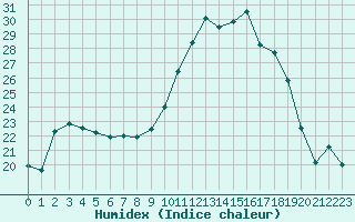 Courbe de l'humidex pour Leign-les-Bois (86)