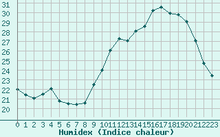 Courbe de l'humidex pour Nantes (44)