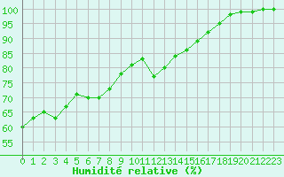 Courbe de l'humidit relative pour Le Talut - Belle-Ile (56)
