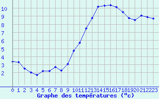 Courbe de tempratures pour Le Perreux-sur-Marne (94)