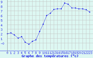 Courbe de tempratures pour Le Bourget (93)