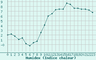 Courbe de l'humidex pour Le Bourget (93)