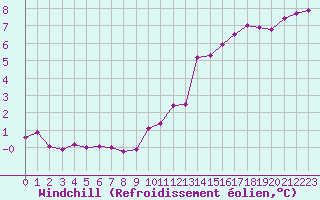 Courbe du refroidissement olien pour Corny-sur-Moselle (57)