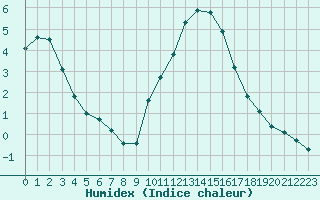 Courbe de l'humidex pour Valleroy (54)