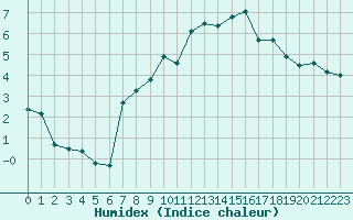 Courbe de l'humidex pour Boulaide (Lux)