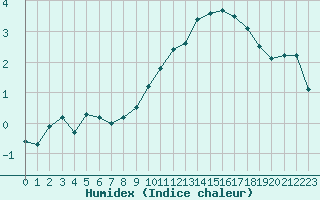 Courbe de l'humidex pour Laval (53)