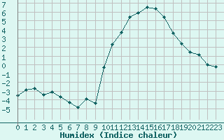 Courbe de l'humidex pour Poitiers (86)