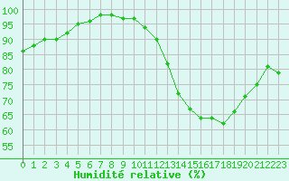 Courbe de l'humidit relative pour Blus (40)