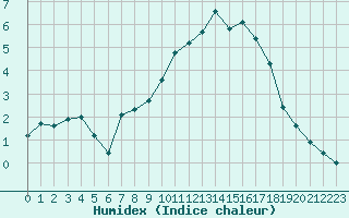 Courbe de l'humidex pour Bonnecombe - Les Salces (48)