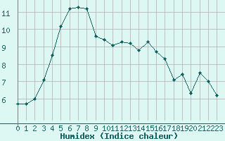 Courbe de l'humidex pour Abbeville (80)