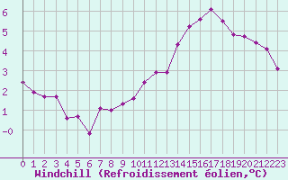 Courbe du refroidissement olien pour La Chapelle-Montreuil (86)