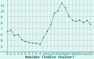 Courbe de l'humidex pour Saint-Sorlin-en-Valloire (26)