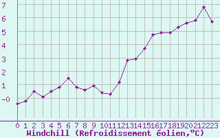 Courbe du refroidissement olien pour Baye (51)