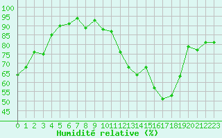 Courbe de l'humidit relative pour Rodez (12)
