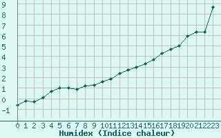 Courbe de l'humidex pour Millau (12)