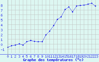 Courbe de tempratures pour Pirou (50)