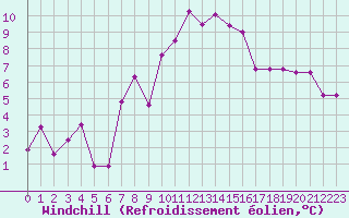 Courbe du refroidissement olien pour Cap Cpet (83)