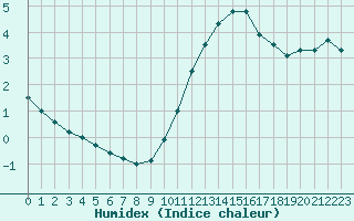 Courbe de l'humidex pour Villacoublay (78)