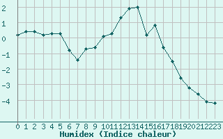 Courbe de l'humidex pour Nancy - Ochey (54)