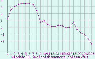 Courbe du refroidissement olien pour Chteaudun (28)