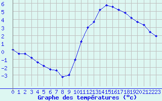 Courbe de tempratures pour Millau (12)